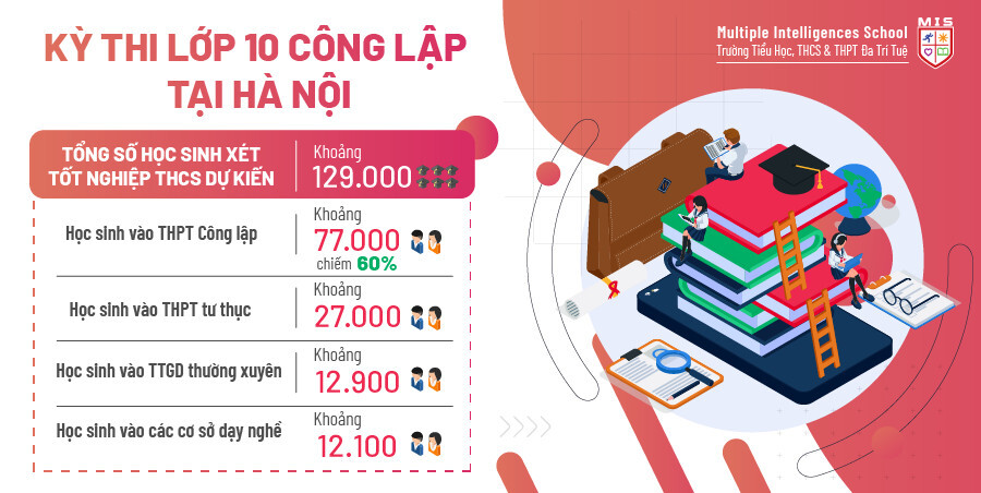 KỲ THI LỚP 10 CÔNG LẬP TẠI HÀ NỘI
