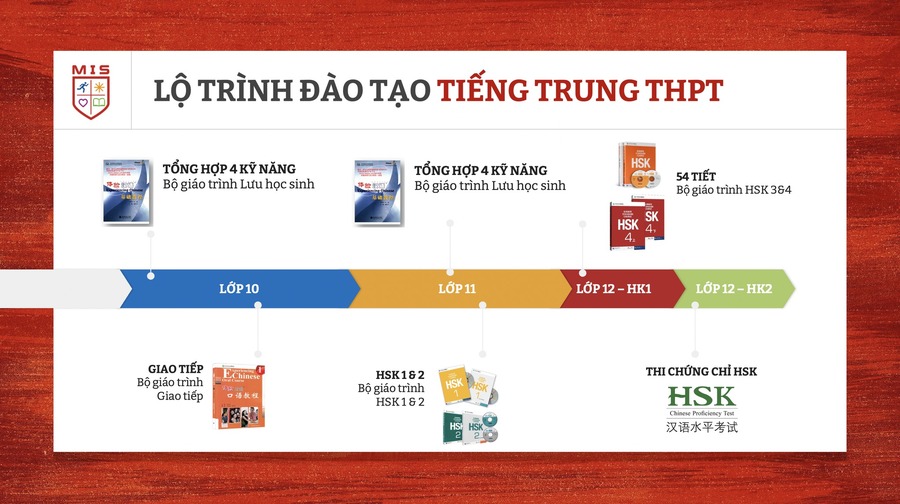 THÔNG THẠO NGOẠI NGỮ THỨ 2 TỪ TIỂU HỌC – LỘ TRÌNH ĐÀO TẠO TIẾNG TRUNG TẠI MIS