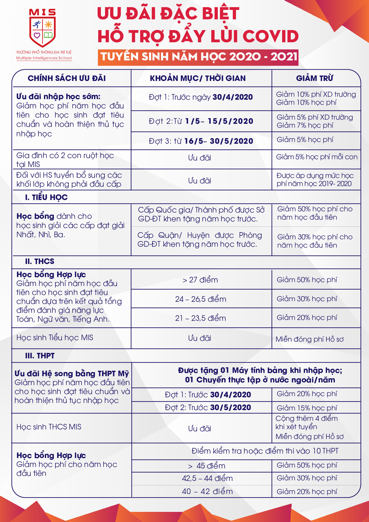Hỗ trợ đẩy lùi dịch Covid19, MIS tặng Ưu đãi Đặc biệt mùa Tuyển sinh