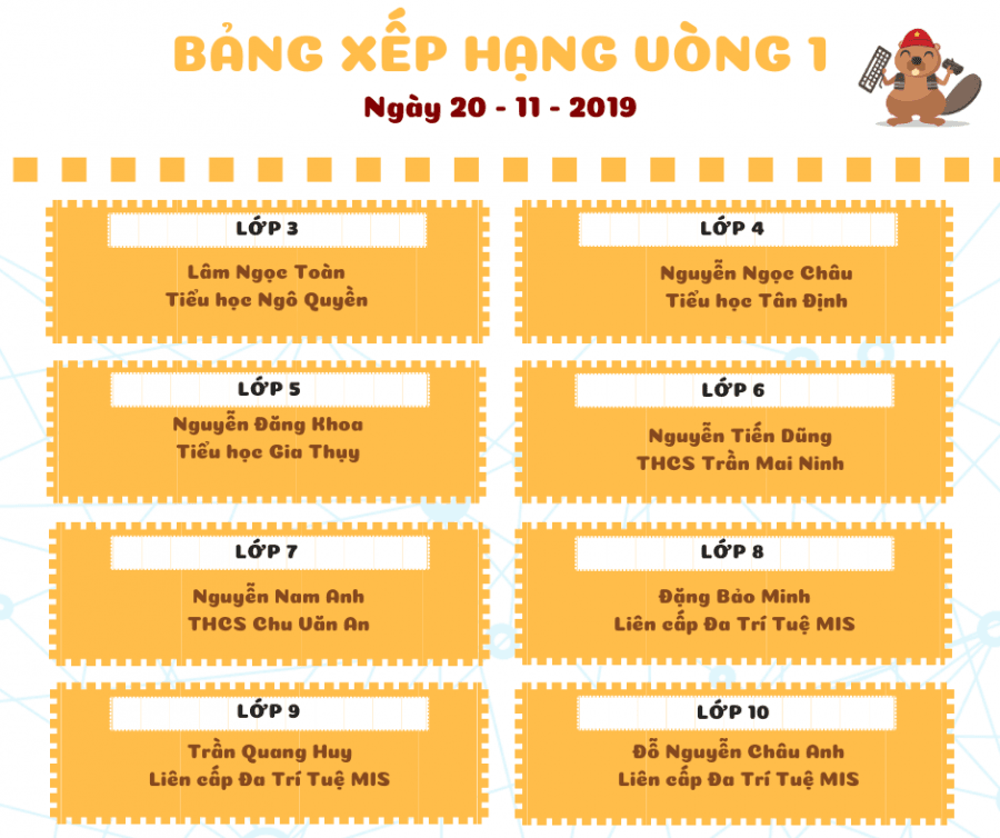 Dấu ấn tuyệt vời của MIS tại Thách thức Tư duy thuật toán Bebras 2020