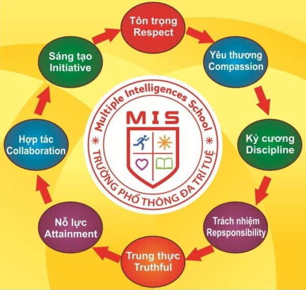 CHIẾN LƯỢC PHÁT TRIỂN TRƯỜNG PHỔ THÔNG ĐA TRÍ TUỆ – MISchool