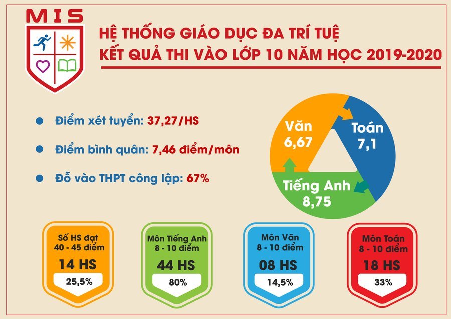 KỂT QUẢ THI VÀO LỚP 10 NĂM HỌC 2019-2020 CỦA MISERS
